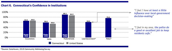 civic health dataHaven report Chart 6