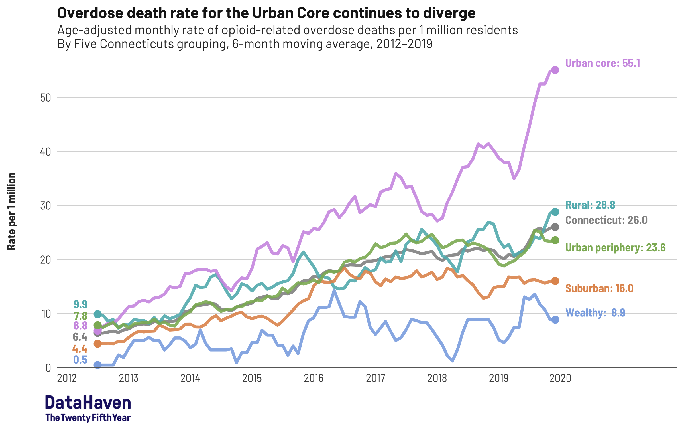 Connecticut opioid data by DataHaven 5CT trend