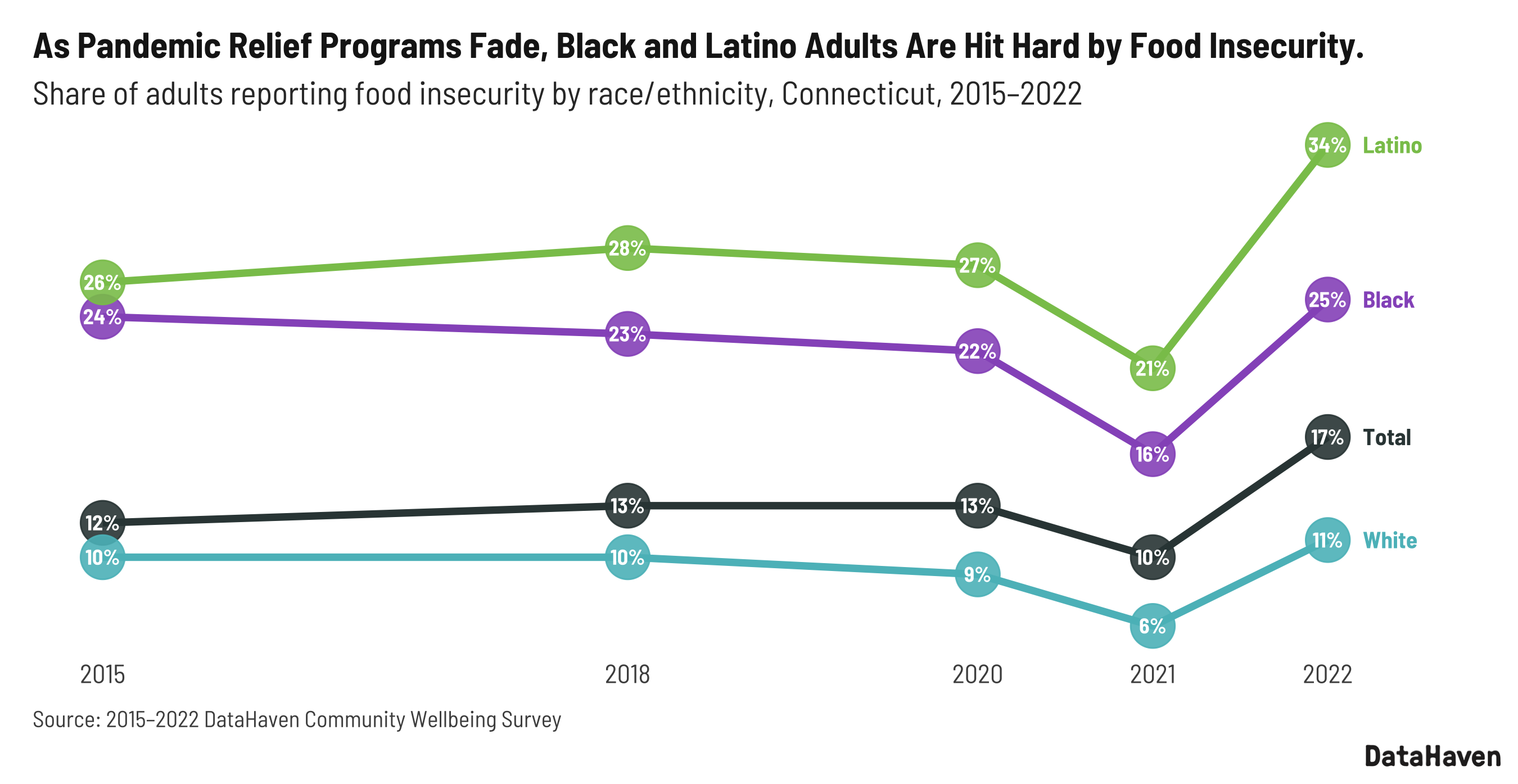 Connecticut food insecurity data by race and ethnicity from 2015 to 2022 from DataHaven survey