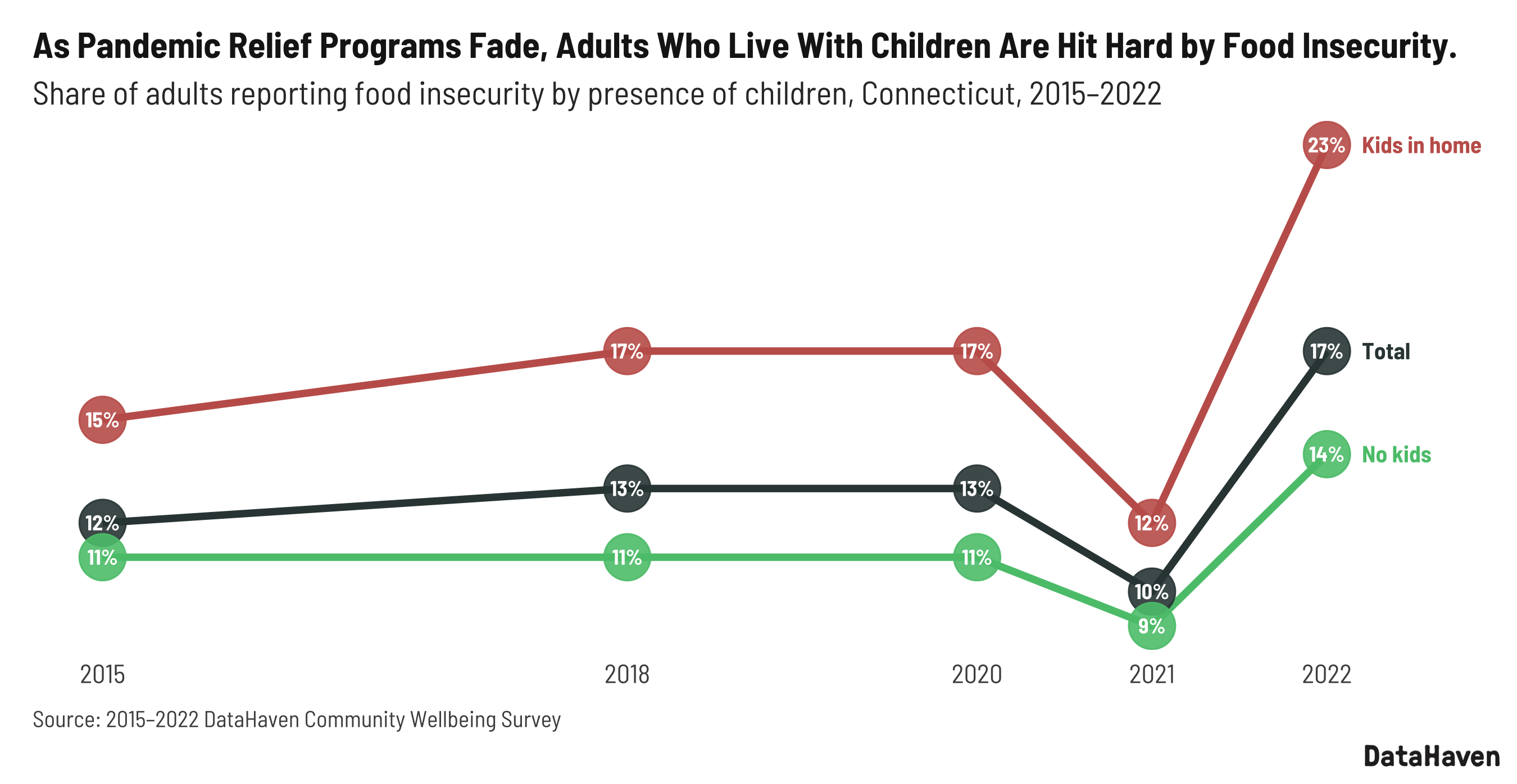 Connecticut food insecurity data by presence of children in household August 2022