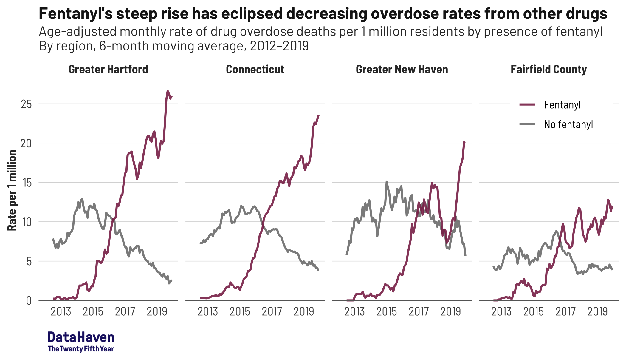 Connecticut opioid data by DataHaven fentanyl trend