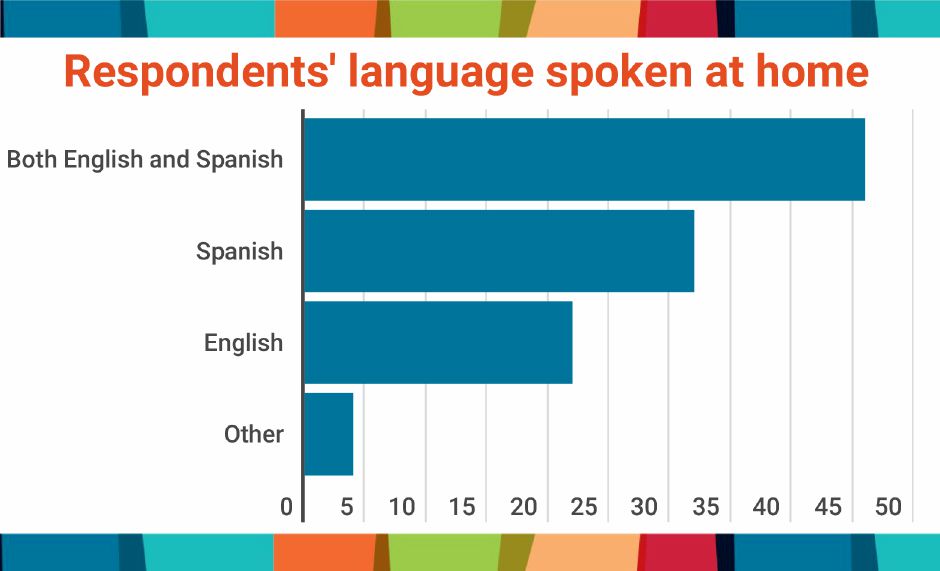 Latino communities datahaven connecticut data chart