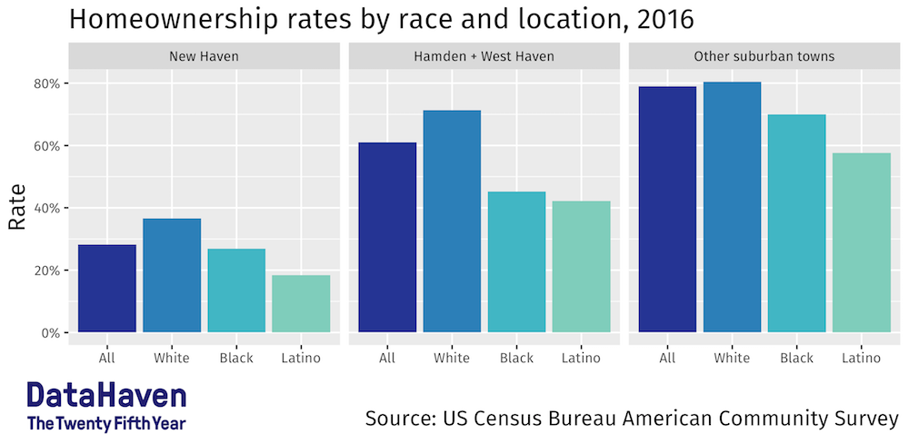 Homeownership data