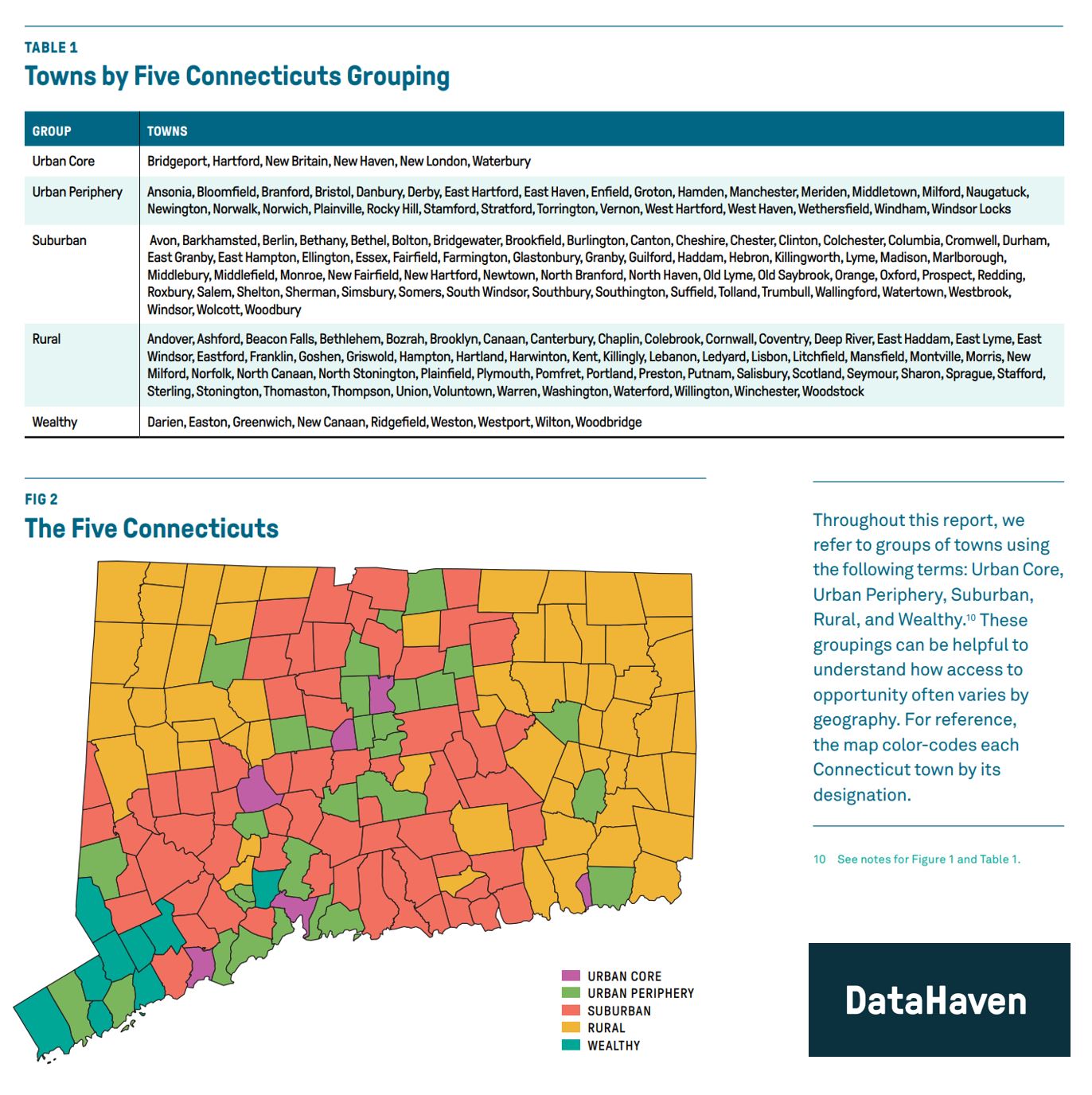 DataHaven Five Connecticuts data from 2020 HER