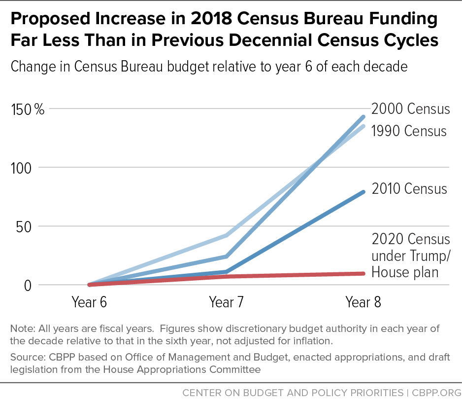 CPBB graphic on Census Bureau funding 2020 Census