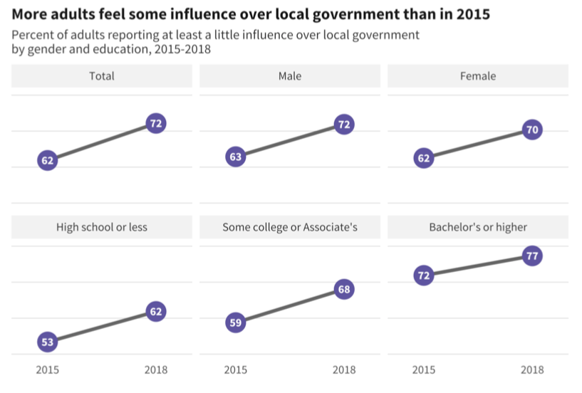 Survey results 2018 trust in government