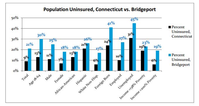 Health Data Bridgeport Connecticut DataHaven Aspen Institute report excerpt