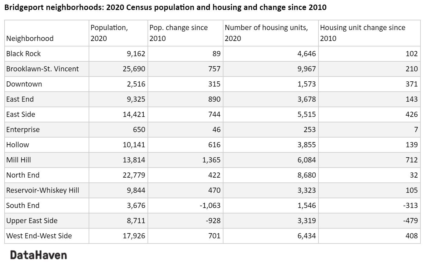 Changes in Bridgeport neighborhoods 2010 to 2020 census table