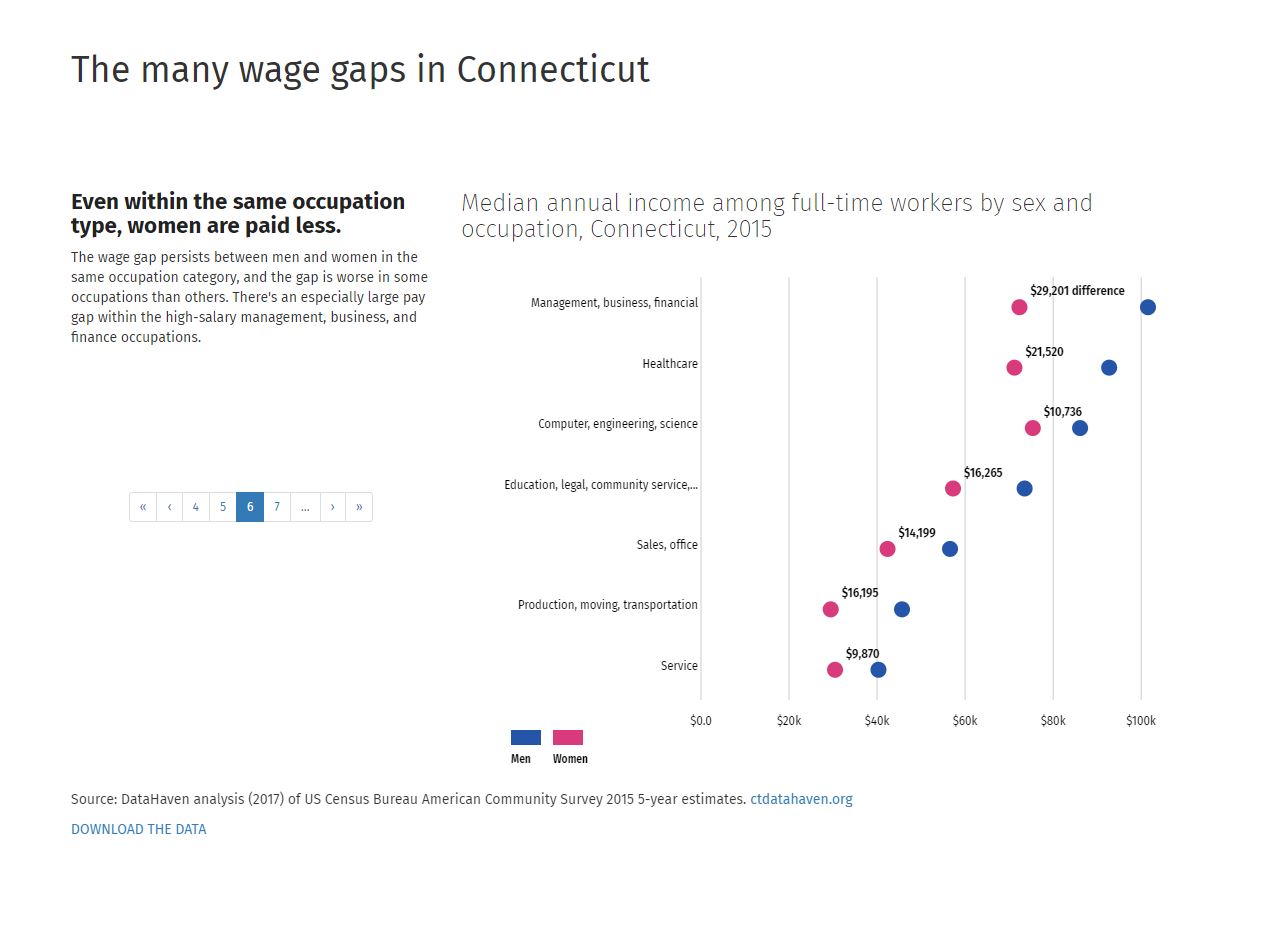 connecticut wage gap data