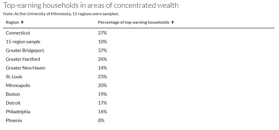 DataHaven data concentrated wealth Connecticut