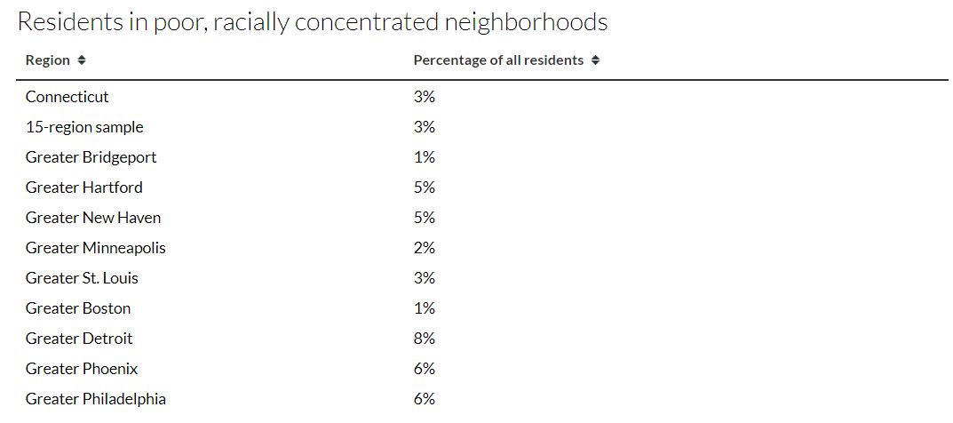 DataHaven analysis residents in poor neighborhoods in Connecticut