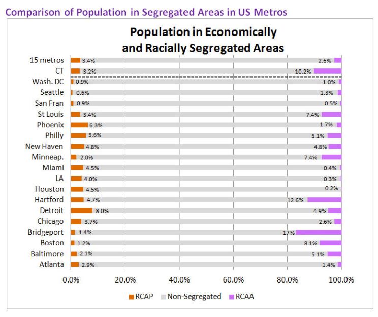 DataHaven analysis chart of metropolitan areas and segregation