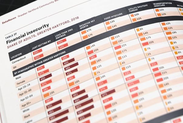 DataHaven Community Wellbeing Survey examples used in Hartford report photo credit Studio Kudos