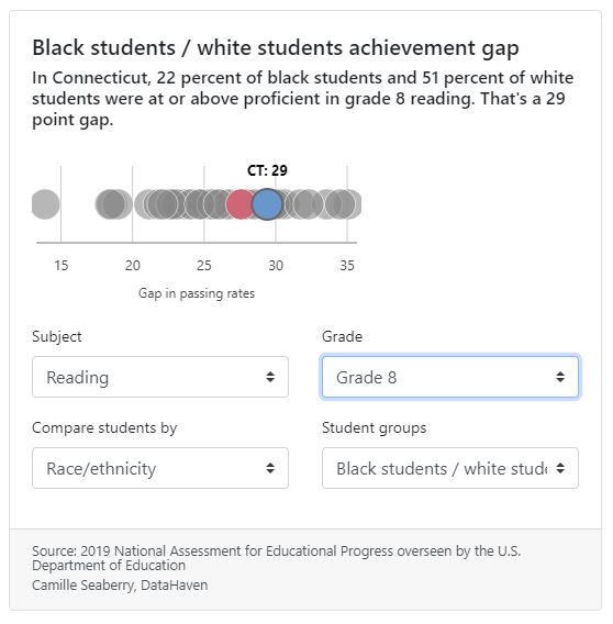 Connecticut Data visualization by DataHaven NAEP data