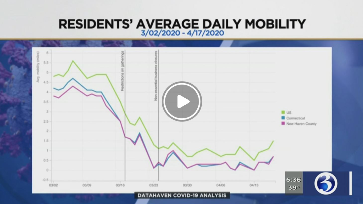 Screen image from WFSB Connecticut News Channel 3 report on DataHaven CT Data on social distancing
