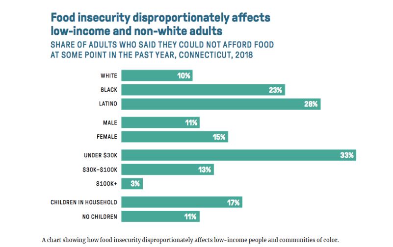Food insecurity Connecticut data health equity report by DataHaven