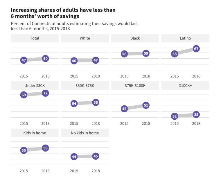 savings trends 2015 to 2018 connecticut data