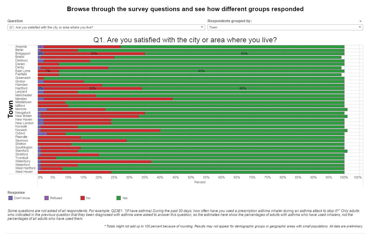 Connecticut data by town profile