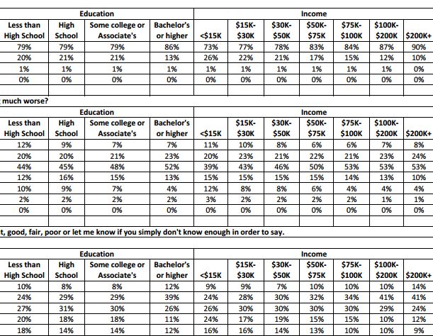 Connecticut data crosstab analysis