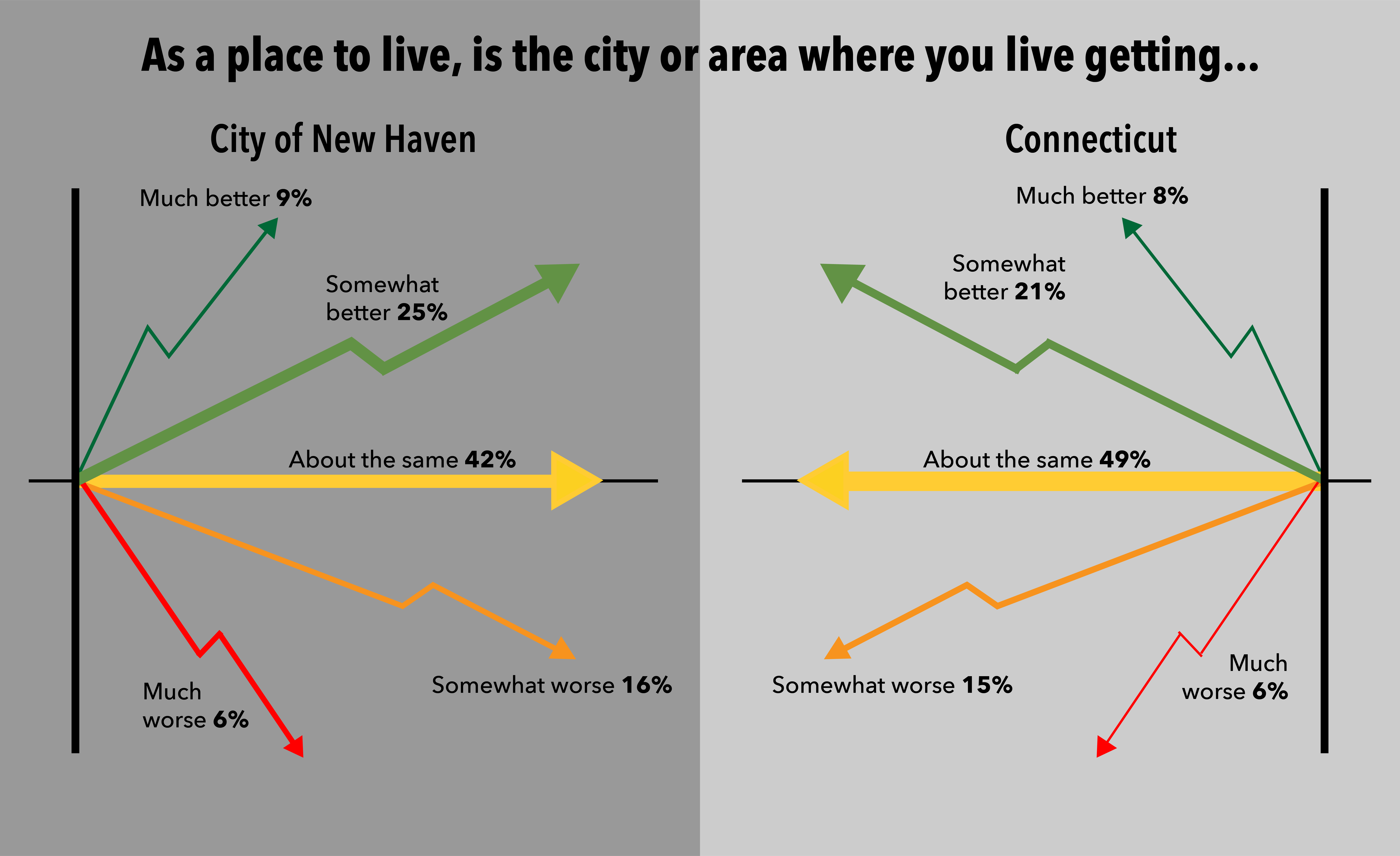 improvement data New Haven and Connecticut