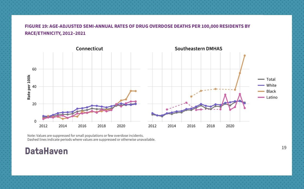 connecticut dmhas region data cover sheet with fentanyl data by race and ethnicity