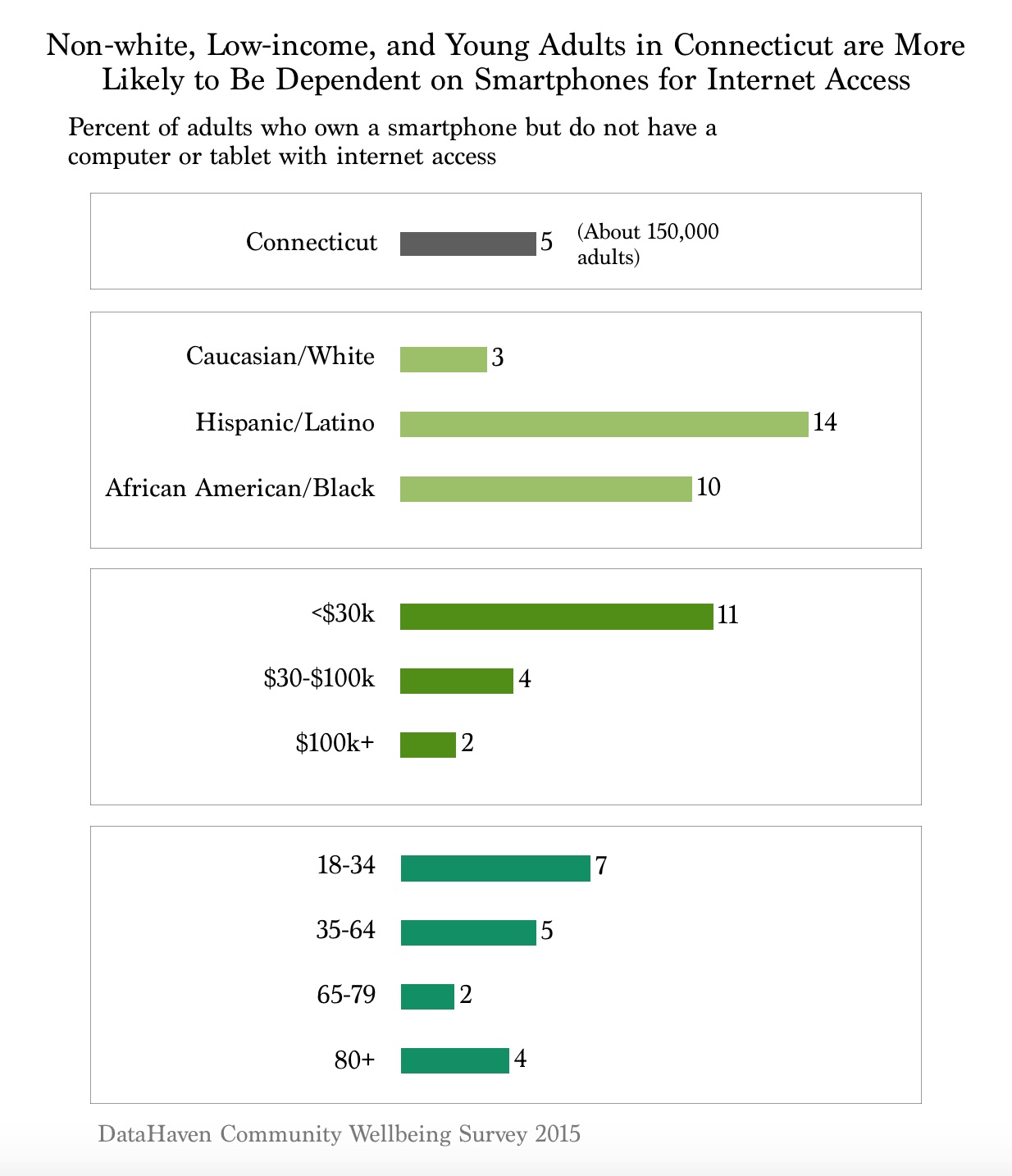 connecticut data smartphones