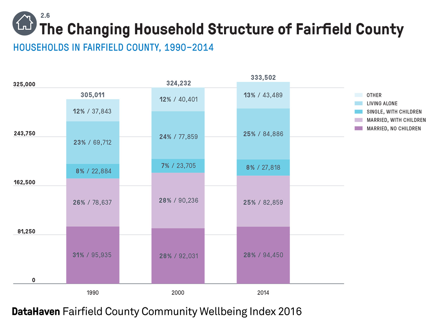 Household Structure Connecticut data