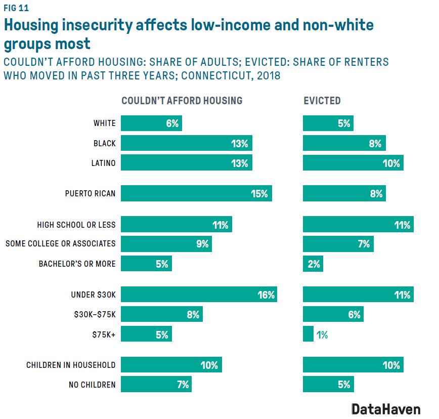 ct health equity data report figure 11 by datahaven evictions data by race and education