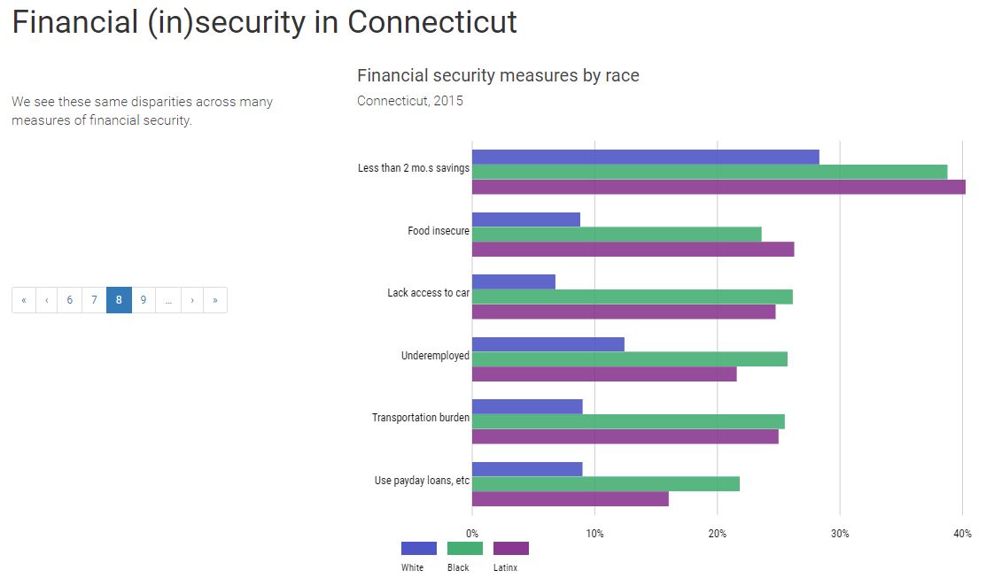 Connecticut financial security data