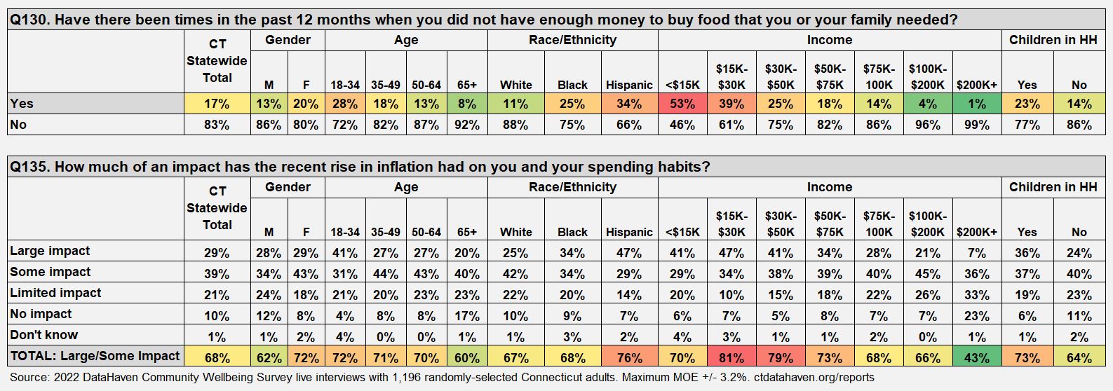 2022 DataHaven Community Wellbeing Survey data table excerpt with food insecurity and inflation data