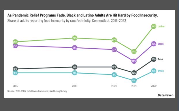 Thumbnail of 2022 food insecurity graphic from DataHaven survey of Connecticut