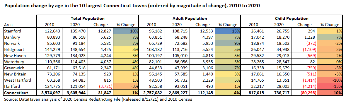 Connecticut Data from 2020 Census Largest Towns