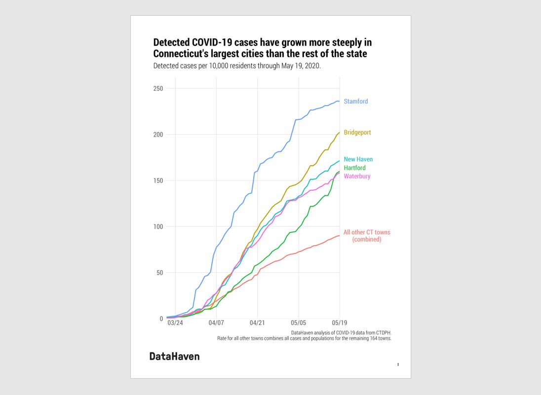 Connecticut data on COVID 19 trends coronavirus