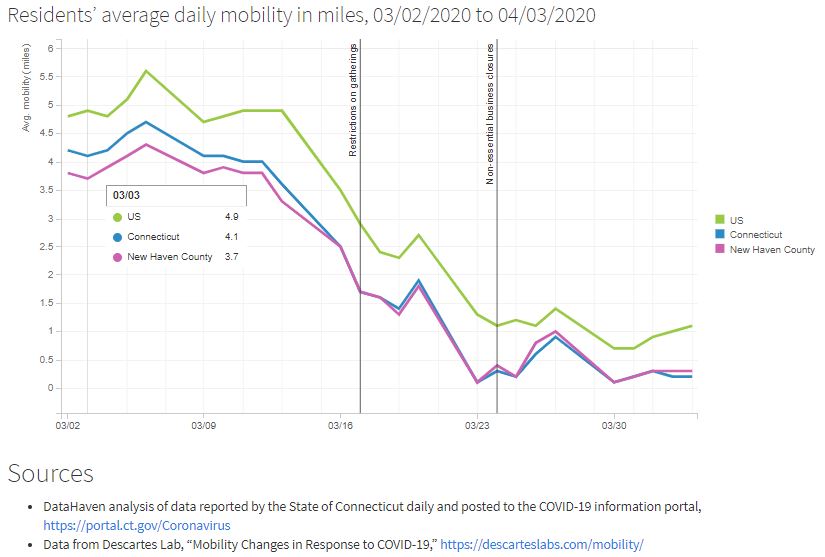 Connecticut data mobility and social distancing from COVID-19 preview