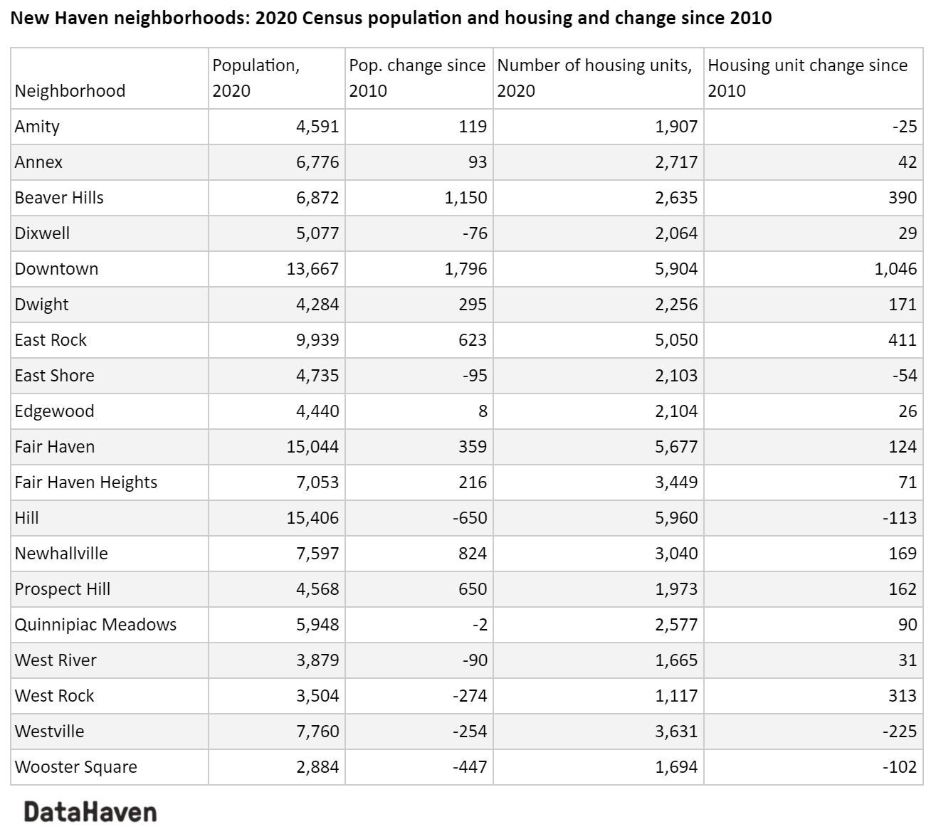 Changes in New Haven neighborhoods 2010 to 2020 census table
