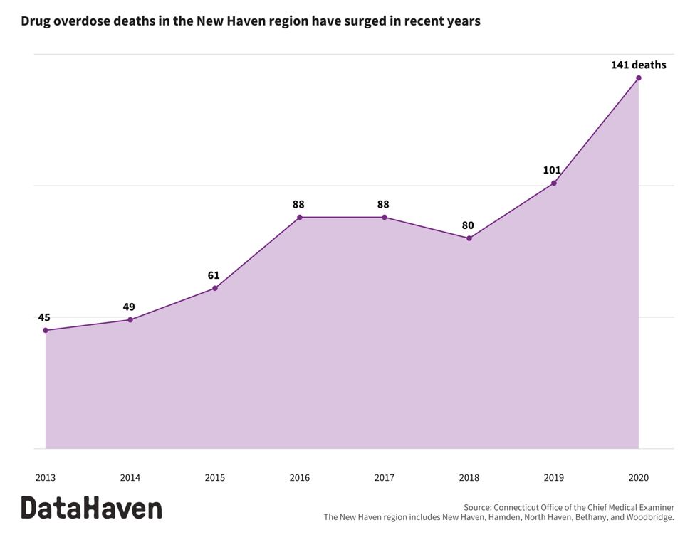 Drug overdose deaths in New Haven Region 
