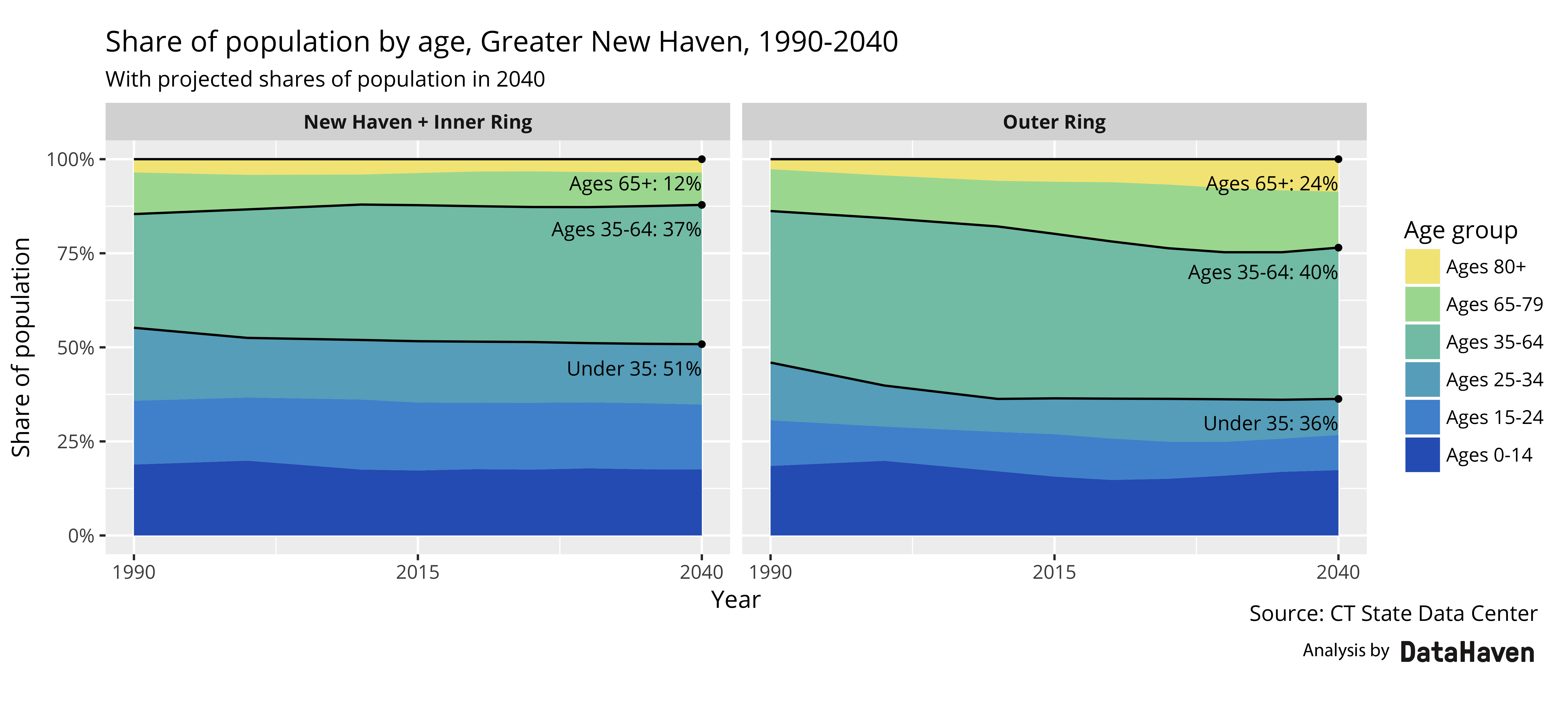 Share of CT Population by age group