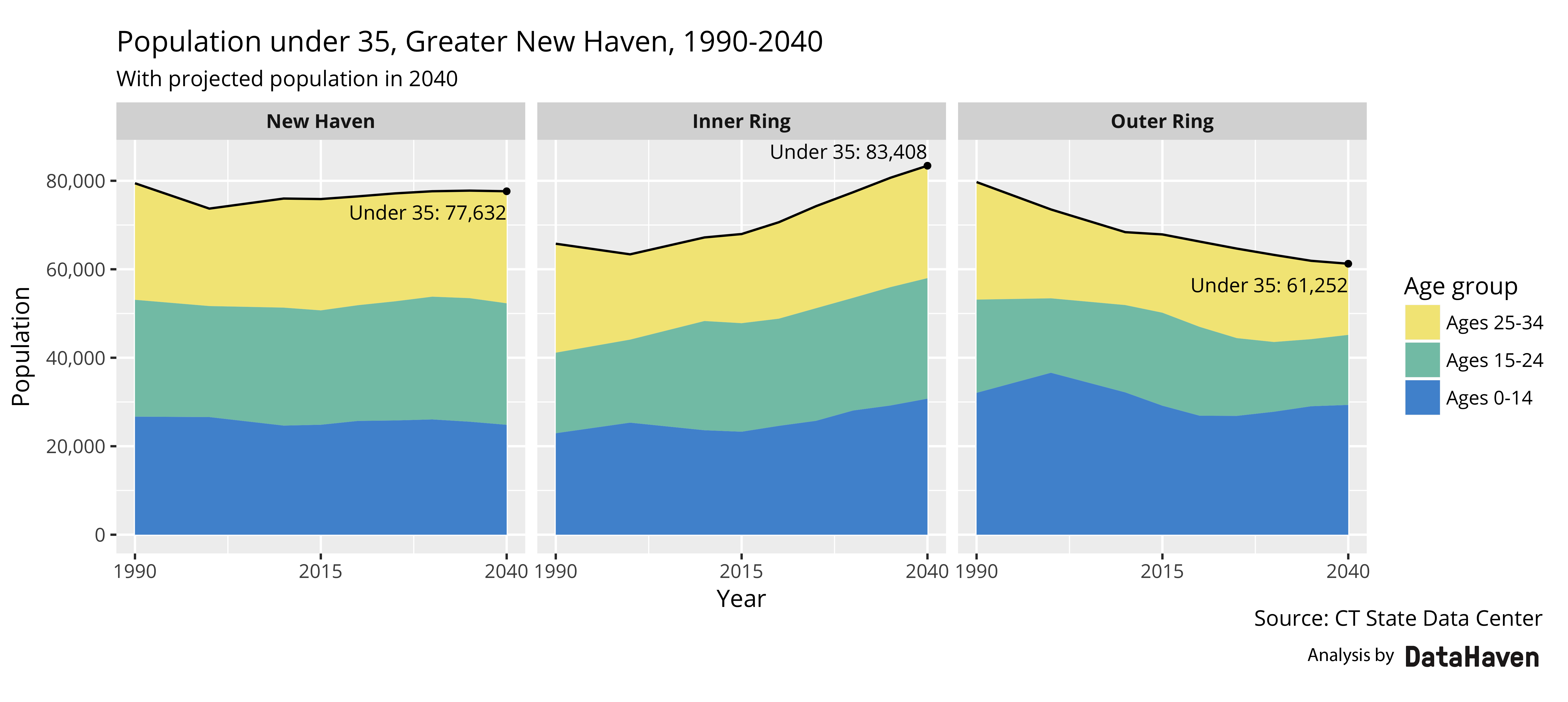 Connecticut town data population under age 35