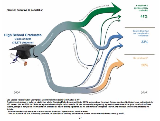 Connecticut Data College Completion by High School infographic