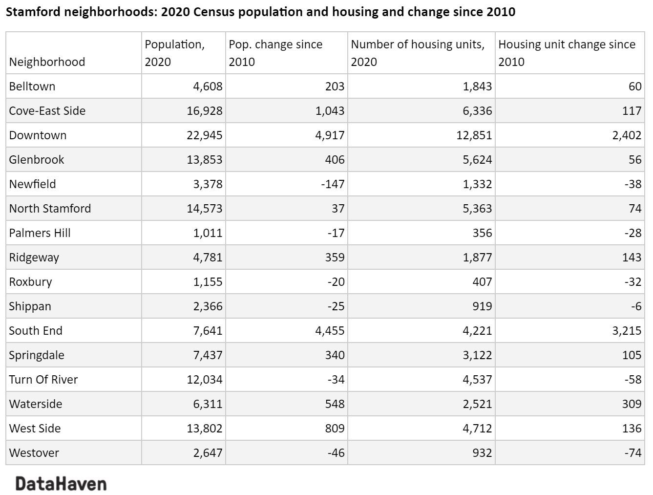 Changes in Stamford neighborhoods 2010 to 2020 census table