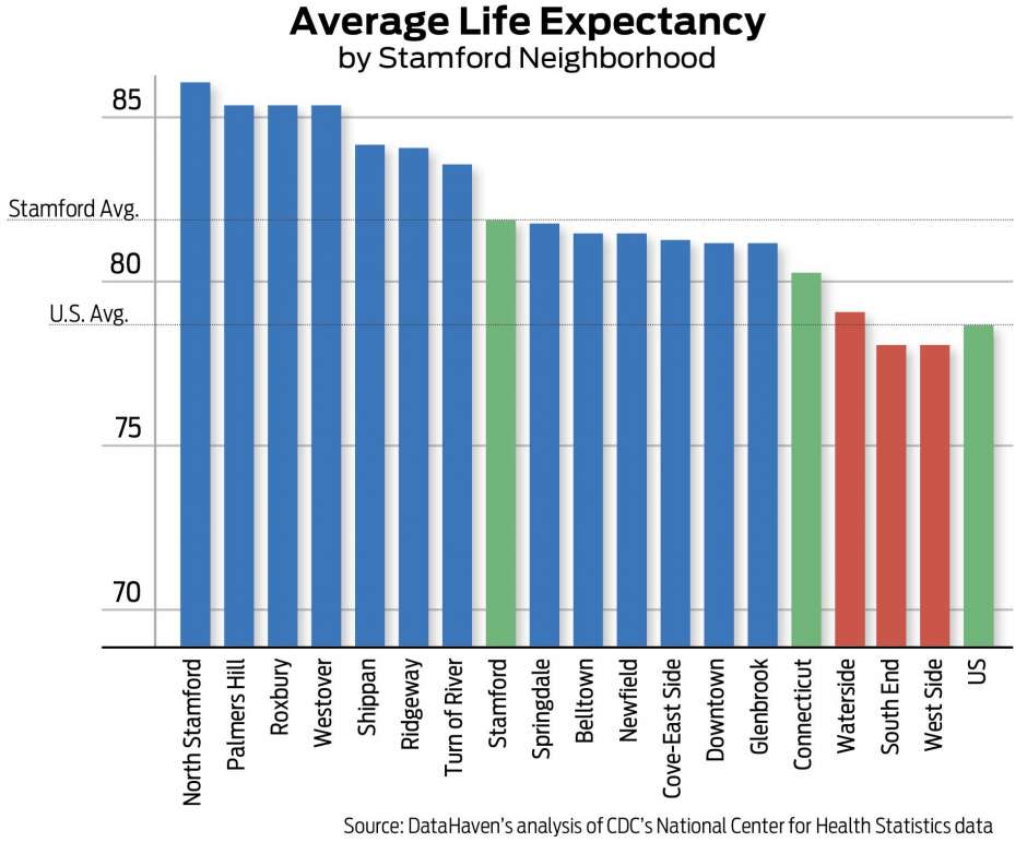 Life expectancy connecticut data Stamford by DataHaven