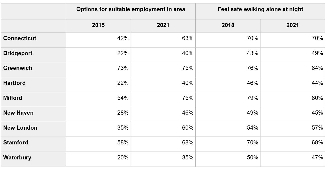 2021 DataHaven survey of Connecticut data table of selected community indicators