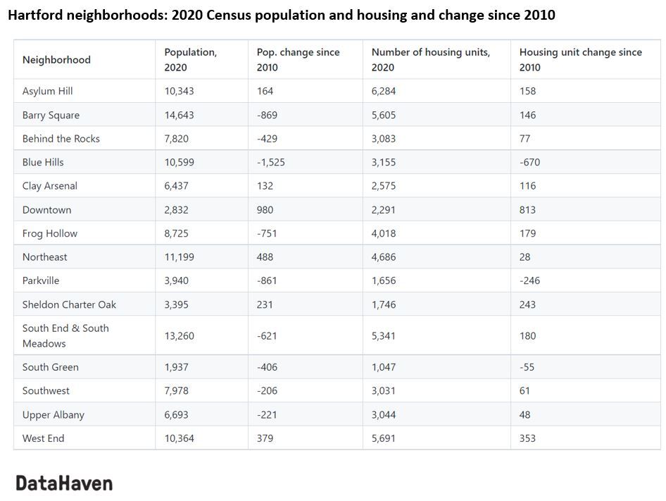 table of hartford connecticut data by neighborhood 2020 census
