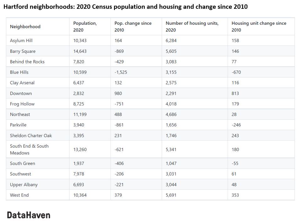 table of hartford connecticut data by neighborhood 2020 census
