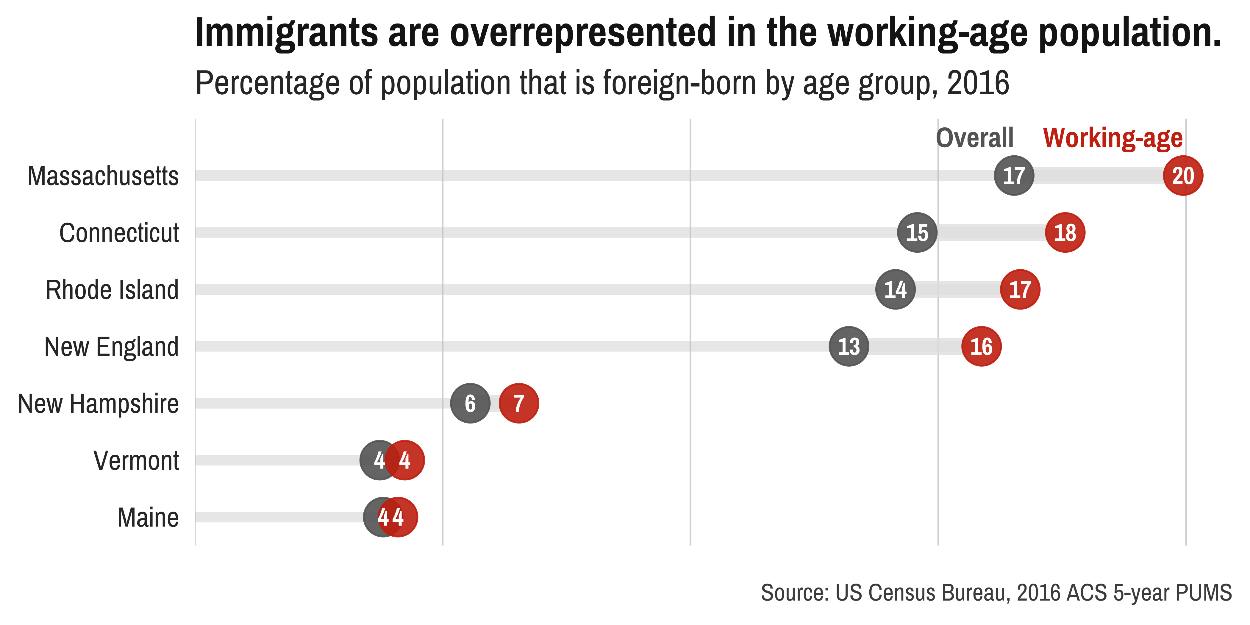 Age share immigration New England NENC