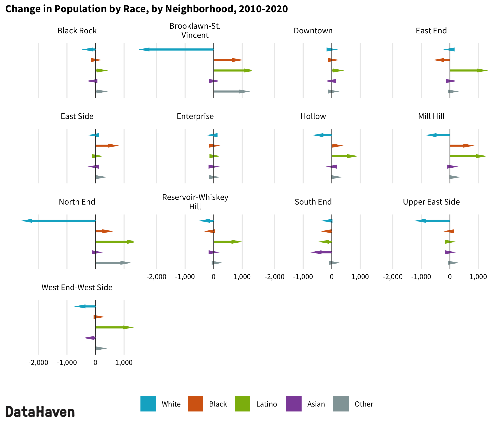 2020 Census change by race ethnicity in Bridgeport neighborhoods