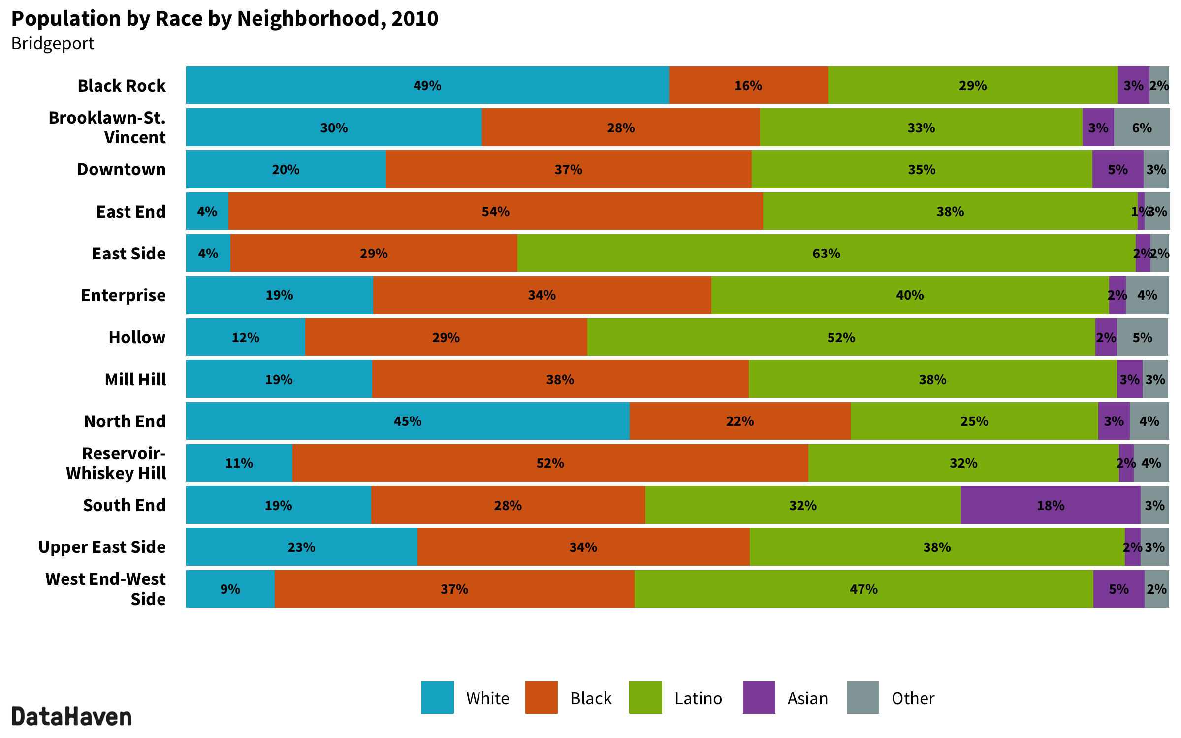 Bridgeport Connecticut 2010 Census neighborhood composition by race ethnicity