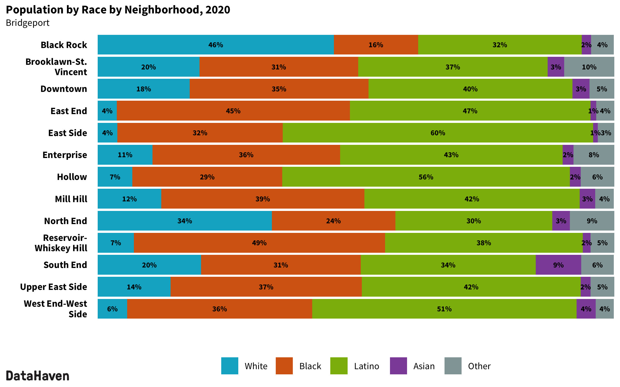 Bridgeport Connecticut 2020 Census neighborhood composition by race ethnicity