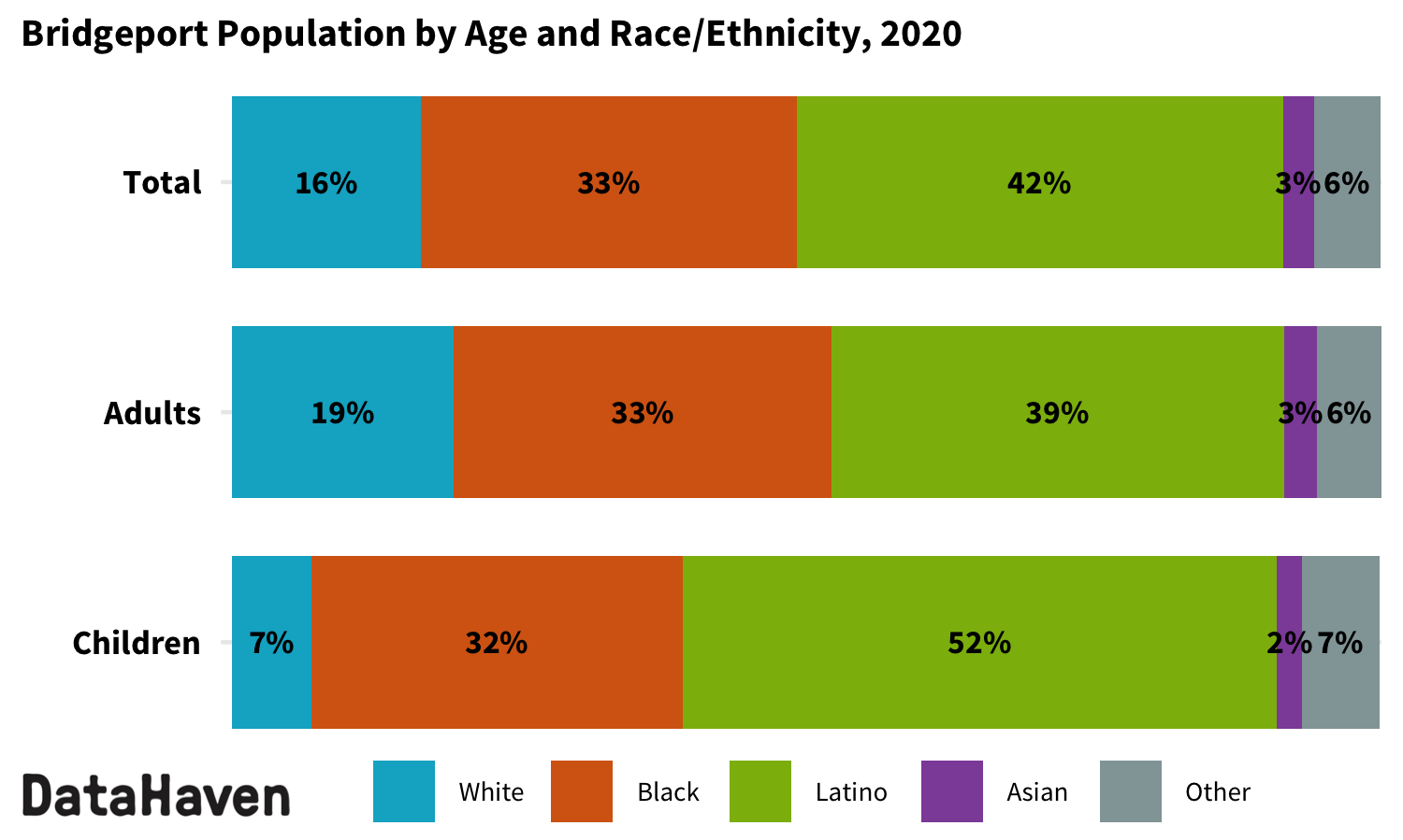 Bridgeport Connecticut 2020 Census by race ethnicity