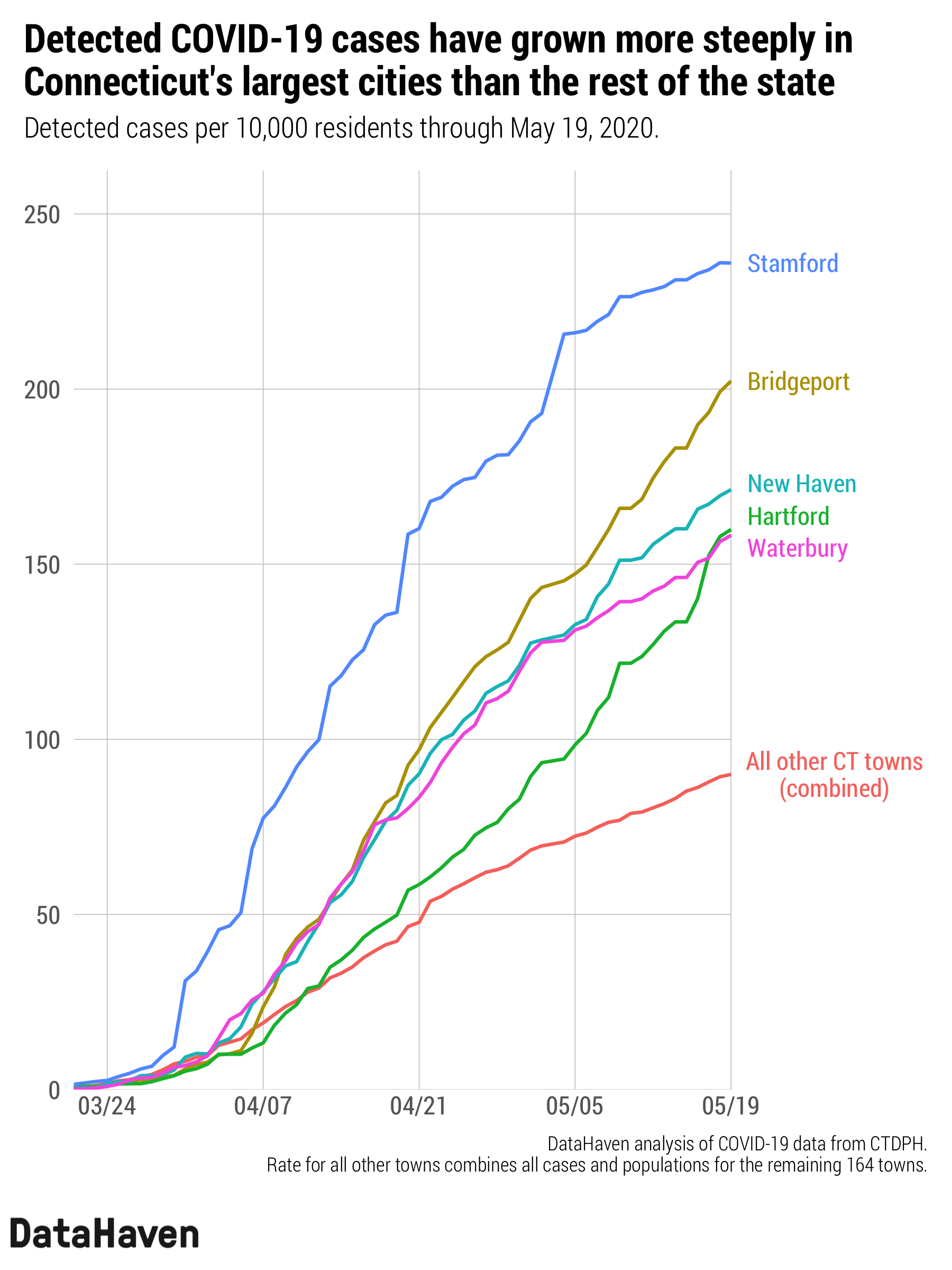 Ct covid rate